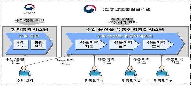 수입농산물등 유통이력관리 업무처리 절차 /사진=농림축산식품부