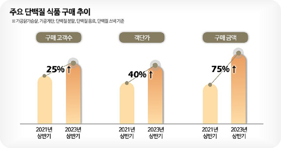 주요 단백질 식품 구매 추이. [사진=롯데멤버스]