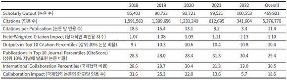 한국의 2018 ~ 2022년 연구성과 [사진=엘스비어]