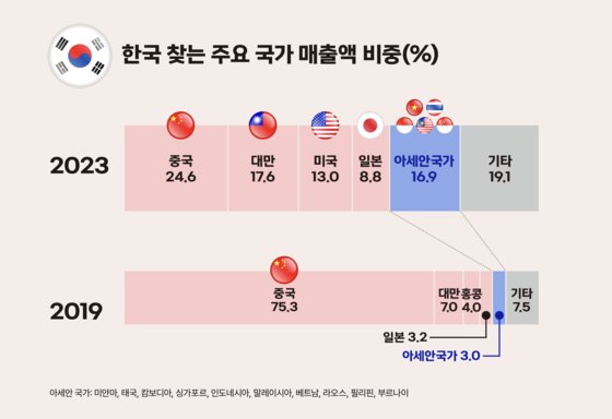 한국 찾는 주요 국가 매출액 비중. 사진 BC카드