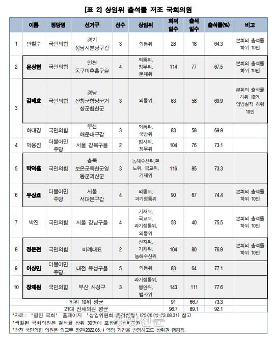 경실련 발표 국회 상임위 출석률 저조 국회의원 명단. 경실련 제공