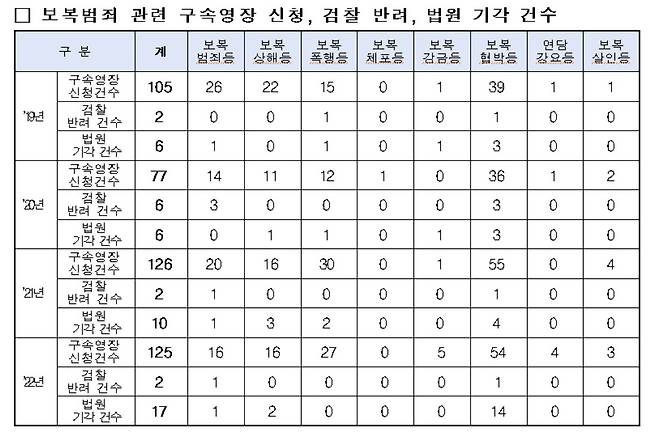 보복범죄 관련 구속영장 신청, 검찰 반려, 법원 기각 건수(황희 의원실 제공)