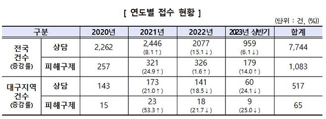 국내결혼중개업 관련 피해구제 연도별 접수 현황 [한국소비자원 제공]