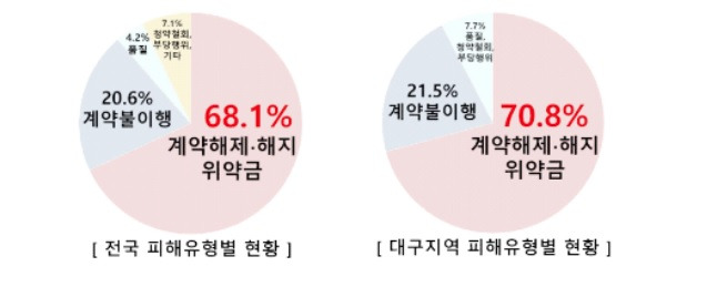 피해 구제 신청 이유로는 계약&nbsp;해제·해지 거부 및 위약금 관련 내용이 68.1%(737건)으로 가장 많았다.&nbsp;ⓒ한국소비자원 제공