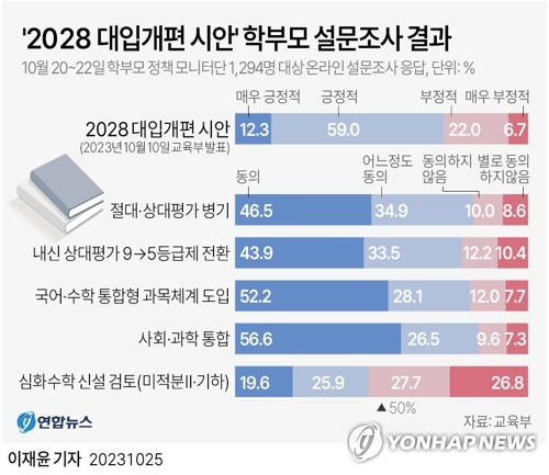 [그래픽] '2028 대입개편 시안' 학부모 설문조사 결과 (서울=연합뉴스) 이재윤 기자 = 교육부가 이달 10일 발표한 '2028 대학입시제도 개편 시안'에 대해 학부모 10명 중 7명이 긍정적인 평가를 한 것으로 나타났다.
    교육부는 이달 20일부터 22일까지 온라인으로 학부모 정책 모니터단 1천294명을 대상으로 설문 조사한 결과 71.3%가 긍정적으로 평가한다고 답했다고 25일 밝혔다.
    yoon2@yna.co.kr
    트위터 @yonhap_graphics  페이스북 tuney.kr/LeYN1