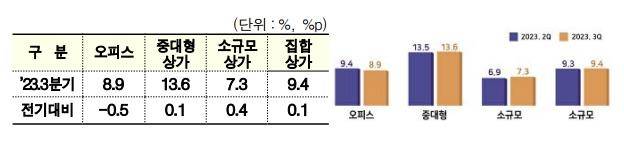 2023년 3분기 상업용 부동산 공실률 [한국부동산원 제공. 재판매 및 DB 금지]