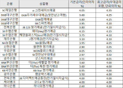 10월 18일 기준 19개 시중은행 정기예금 중 금리 4%(단리·12개월 만기) 이상인 상품 (자료=은행연합회)