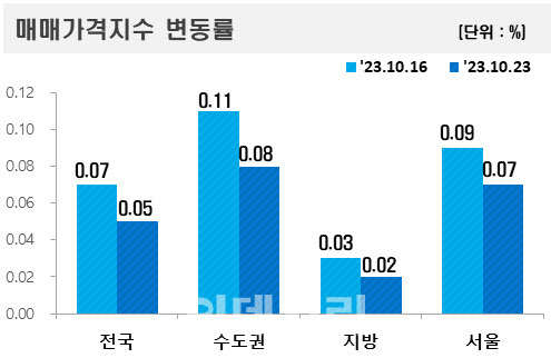 2023년 10월 넷째 주 아파트값 매매가격지수 변동률. (자료=한국부동산원)