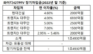 (자료=와이디427PFV 감사보고서)