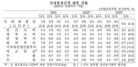 〈자료=한국은행〉