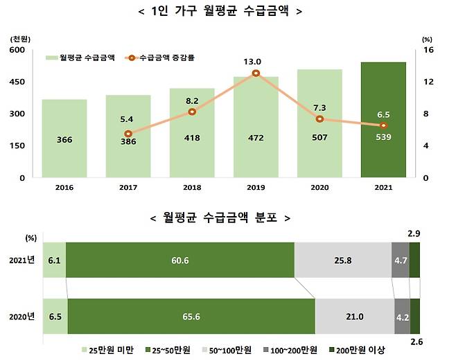 1인 가구 월평균 수급금액과 분포. /통계청 제공