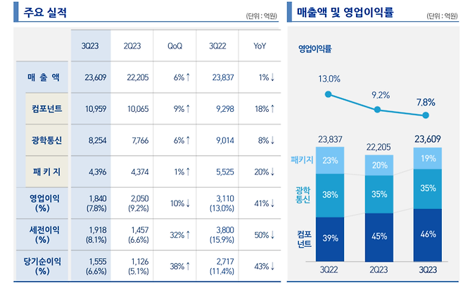 삼성전기 3분기 주요 실적 〈자료 삼성전기〉