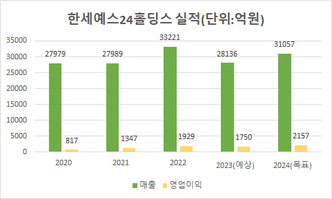 한세예스24홀딩스 실적