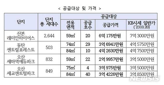 [서울=뉴시스]LH, 산본·동탄·오산에서 즉시 입주 가능한 125가구 공급.(사진=한국토지주택공사 제공)