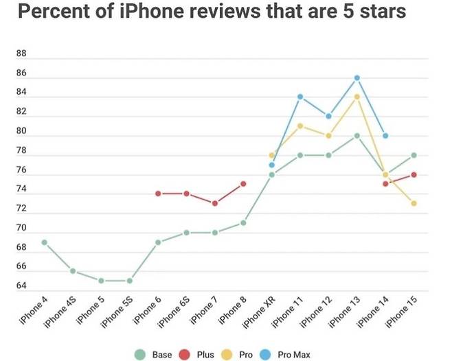아이폰 모델별 별점 5점 만점 리뷰를 받은 비중. (사진=퍼펙트렉) *재판매 및 DB 금지