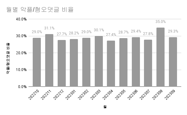 ▲전체 댓글 중 악의적 평가, 혐오성 표현을 드러낸 댓글의 비율  