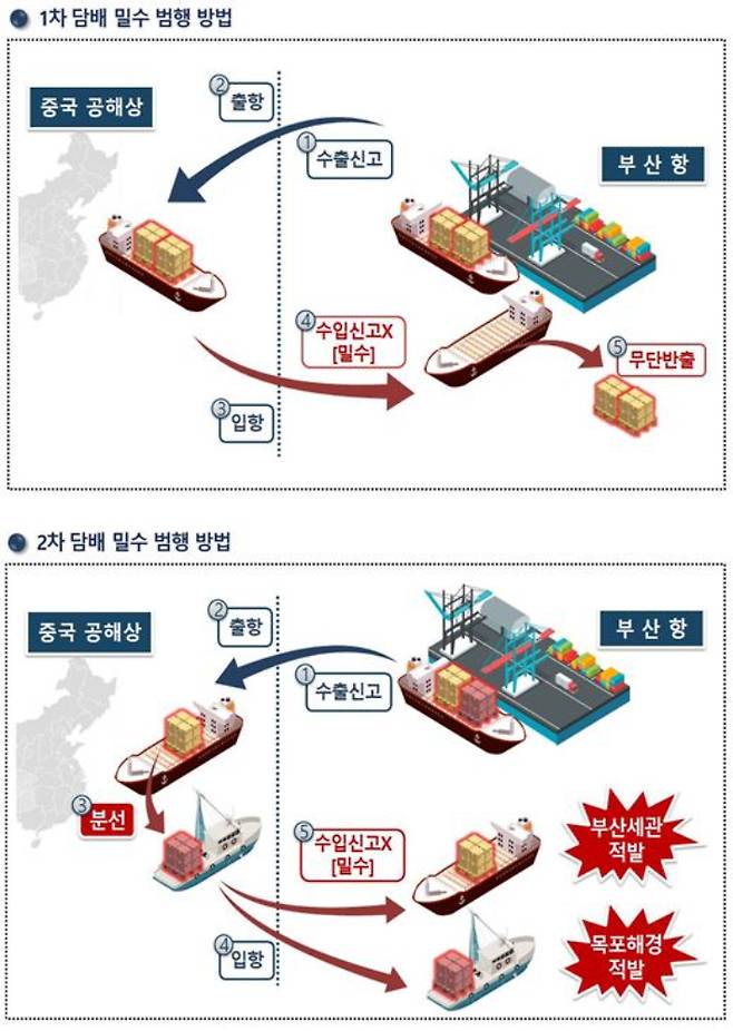 A씨 등 담배 밀수 일당이 저지른 범행 수법. 부산지검 제공