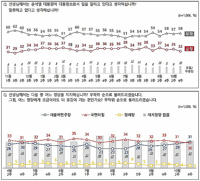 ⓒ엠브레인퍼블릭·케이스탯리서치·코리아리서치·한국리서치