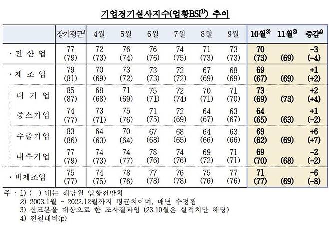 기업경기실사지수 [한국은행 제공. 재판매 및 DB 금지]