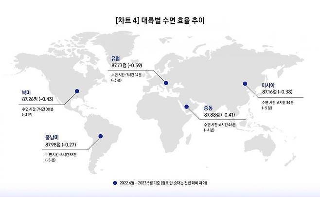 대륙별 평균 수면시간과 수면효율 [삼성전자 제공. 재판매 및 DB 금지]