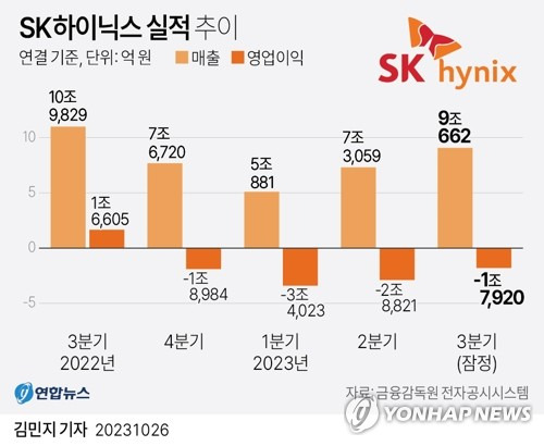 [그래픽] SK하이닉스 실적 추이 (서울=연합뉴스) 박영석 김민지 기자 = zeroground@yna.co.kr
    트위터 @yonhap_graphics  페이스북 tuney.kr/LeYN1