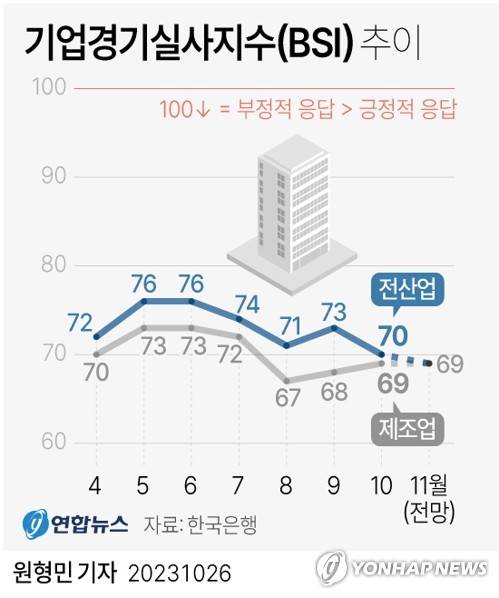 [그래픽] 기업경기실사지수(BSI) 추이 (서울=연합뉴스) 원형민 기자 = circlemin@yna.co.kr
    페이스북 tuney.kr/LeYN1 트위터 @yonhap_graphics