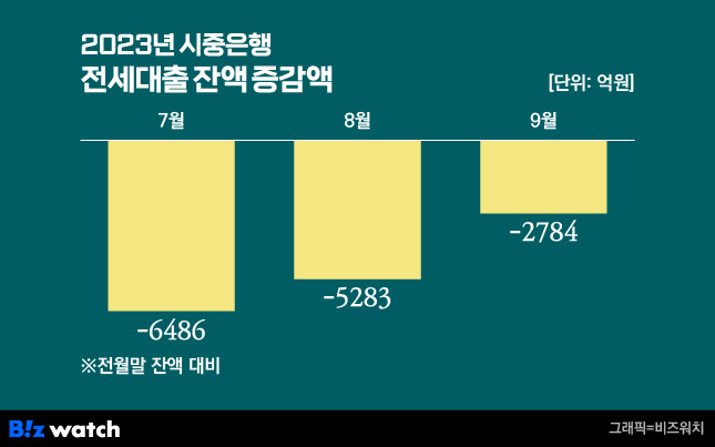 시중은행 전세대출 잔액 증감액/그래픽=비즈워치