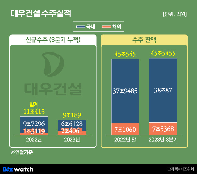 대우건설 수주실적. /그래픽=비즈워치.