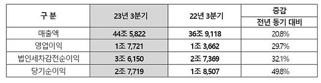 현대모비스 1~3분기 누적 실적. 현대모비스 제공