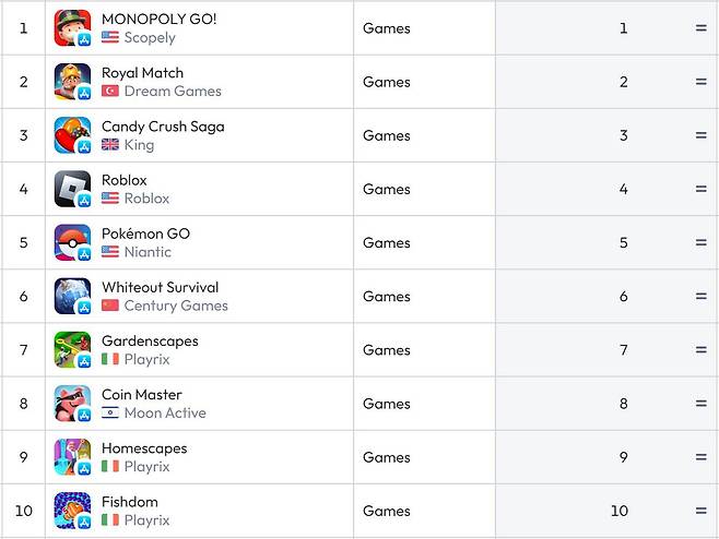 미국 앱스토어 순위(자료 출처-data.ai)