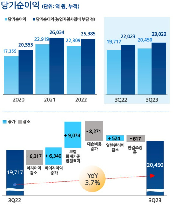 농협금융 3분기 경영실적 주요 내용 [사진=농협금융]