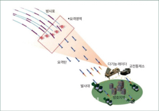 우리 군이 개발 중인 세계 최초의 장사정포요격체계(LAMD) 운용 개념. LIG넥스원 제공