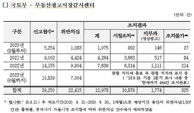 국토부 부동산광고시장감시센터의 허위매물 의심신고 접수 및 조치 현황 [유경준 의원실]