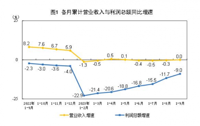 중국 공업이익 연간 누적 추이(파란색). 중국 국가통계국