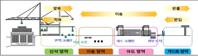 완전 자동화 컨테이너 터미널 운영도 [부산항만공사 제공]