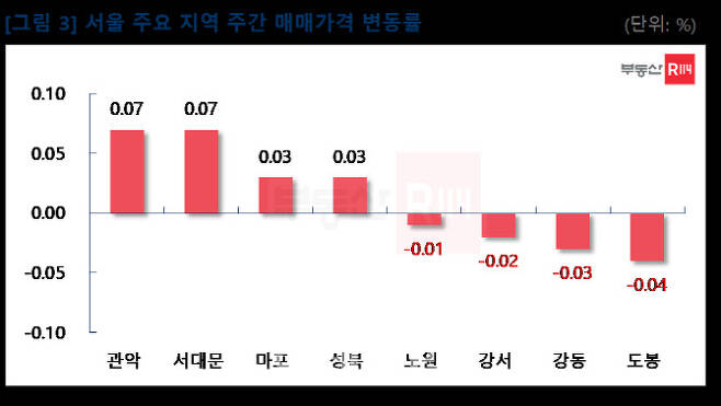 10월 넷째주 서울 주요 지역 아파트 매맷값 변동률 (자료:부동산R114)