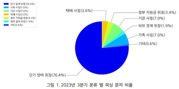 2023년 3분기 유형 별 피싱 문자 비율. [안랩 제공]