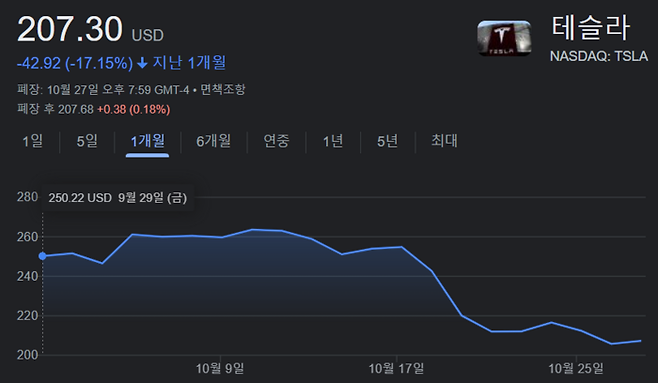 최근 한 달 테슬라 주가 흐름. 회사는 지난 18일(현지시간) 3분기 실적을 발표했으며 일론 머스트 CEO가 전기차 수요 둔화 등 부정적인 발언을 내놓은 후 주가 낙폭이 두드러졌다.