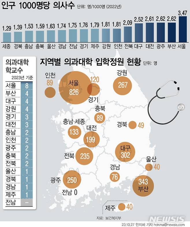 [서울=뉴시스] 정부가 의사를 양성하는 의과대학 정원 확대를 위한 수요조사에 나선다. 보거복지부에 따르면 우리나라의 의사 수는 인구 1000명당 2.2명이다. 서울은 3.47명인데 비해 경기는 1.76명, 경북은 1.39명으로 벌어진다.반면 전국 40개 의대의 입학 정원은 2006년부터 현재까지 18년째 3058명으로 동결 중이다. (그래픽=안지혜 기자)  hokma@newsis.com