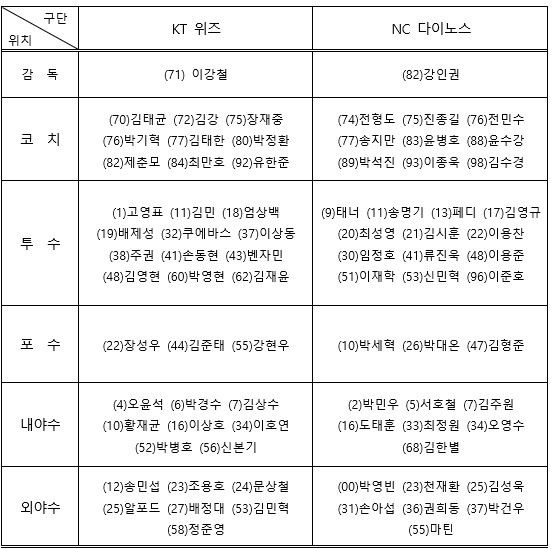 KT 위즈-NC 다이노스 PO 출전 선수 명단. (KBO 제공)  *재판매 및 DB 금지