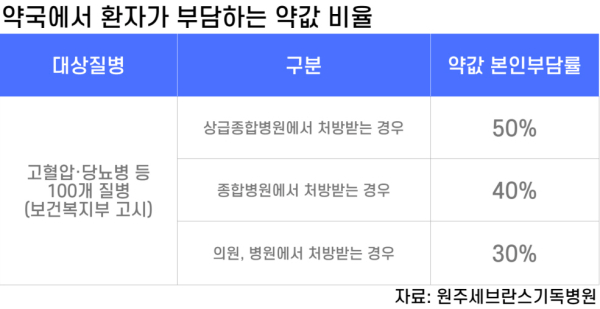 건강보험 적용에 따른 약국에서 환자가 부담하는 약값 비율 (그래픽=김어진 인턴기자