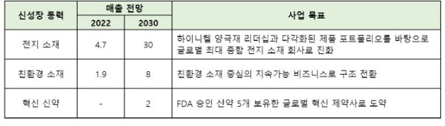 LG화학 3대 신성장동력.(자료=LG화학)