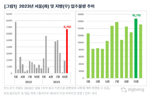 올해 서울과 지방 입주물량 추이 <직방 제공>