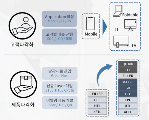 솔루스첨단소재 고객 다각화 및 제품 다각화 전략. 〈자료 솔루스첨단소재〉