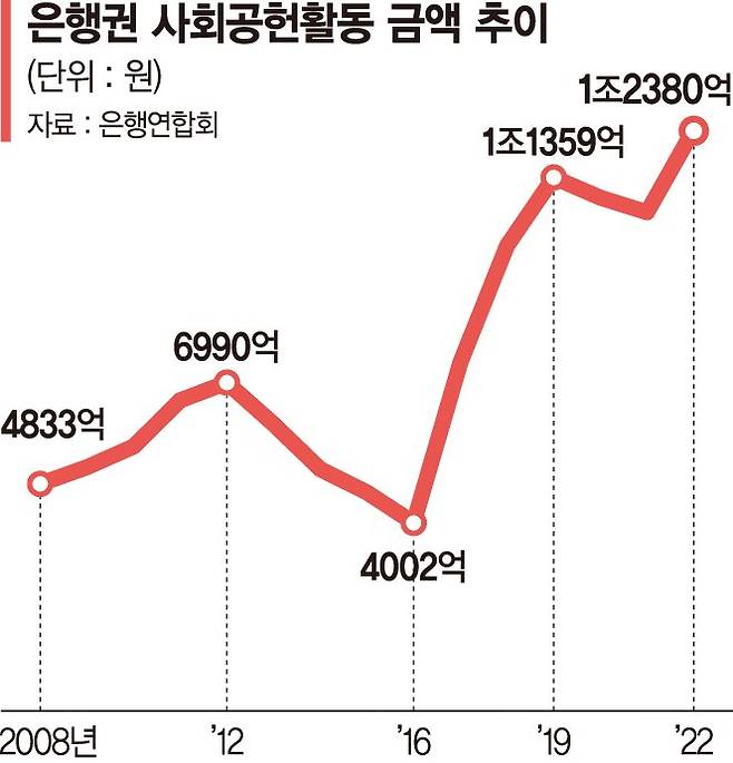 은행권 사회공헌에 쓴 돈 1조2380억 '작년 순익의