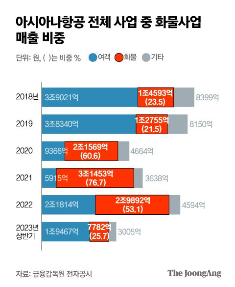 아시아나항공 전체 사업 중 화물사업 매출 비중 그래픽 이미지. [자료제공=금융감독원 전자 공시]