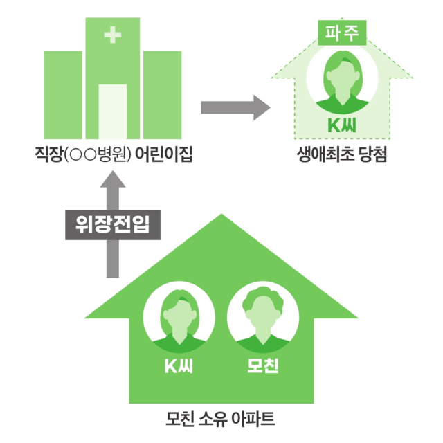 부정쳥약 행위 중 주소지 허위이전(위장전입) 사례. 국토부 제공