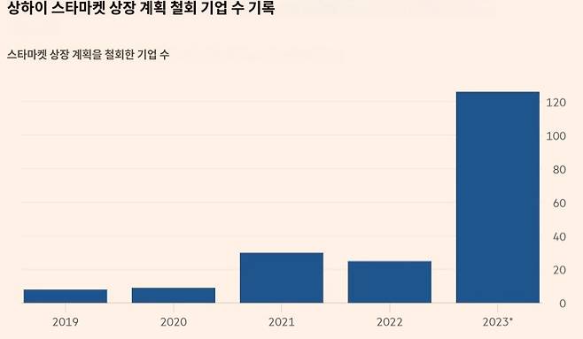 커촹반 상장철회 기업 수/사진=FT홈페이지 캡쳐