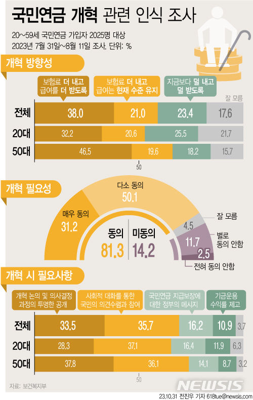 [서울=뉴시스] 국민연금 개혁 관련 인식 조사 (그래픽=전진우 기자) 2023.10.30. photo@newsis.com