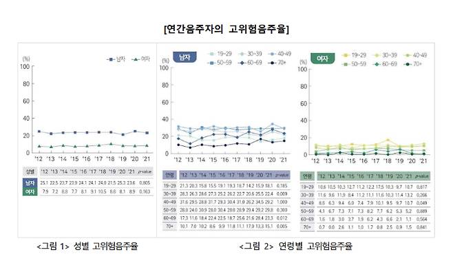 연간음주자의 고위험음주율. 질병관리청 제공